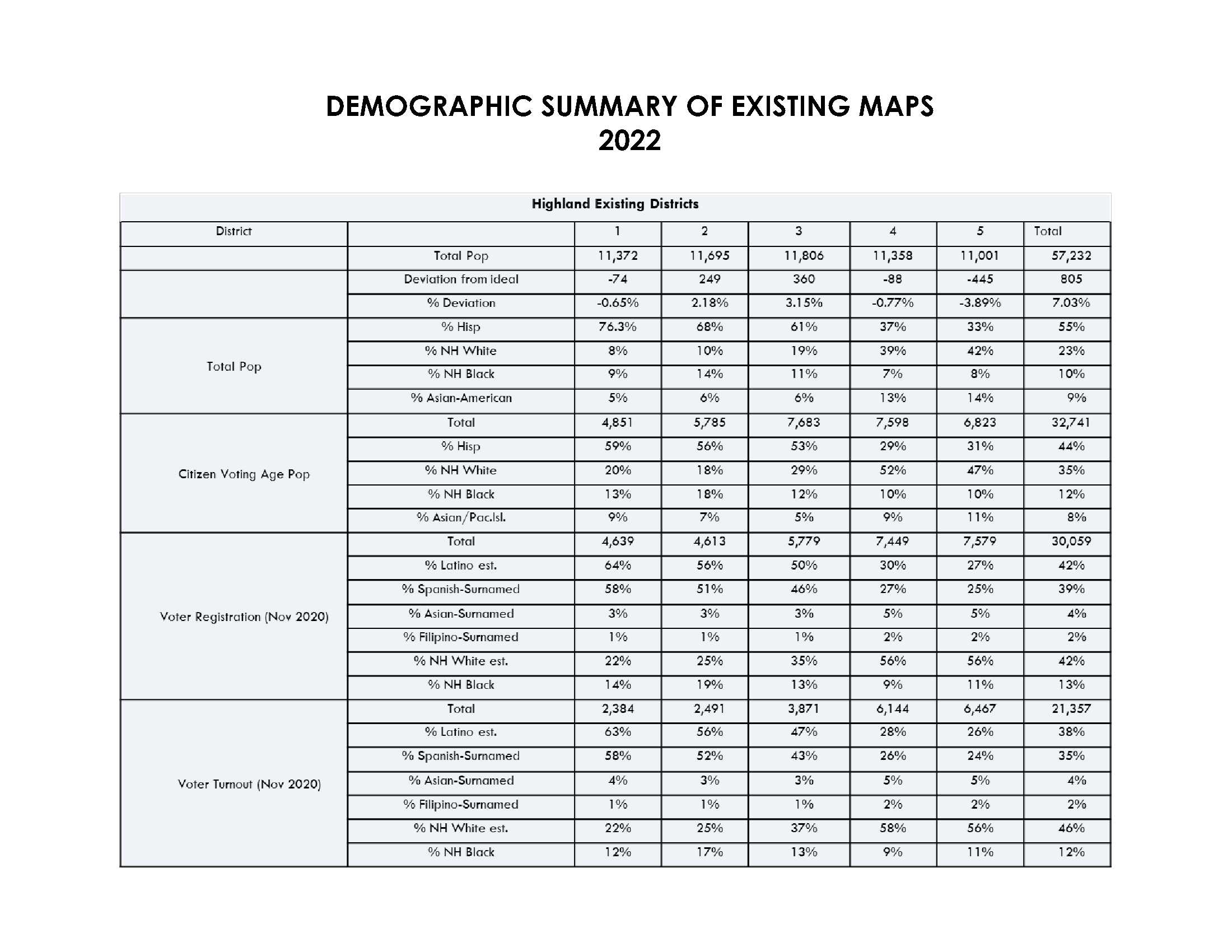 Current Demographics for 2021 Redistricting (jpg)